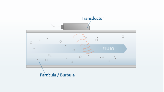 Figura 1. Método del efecto Doppler