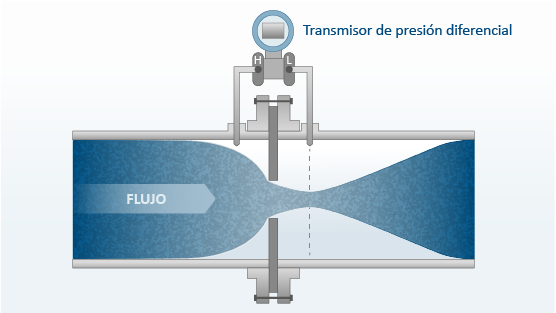 Figura 3. Caudalímetro de presión diferencial con placa de orificio