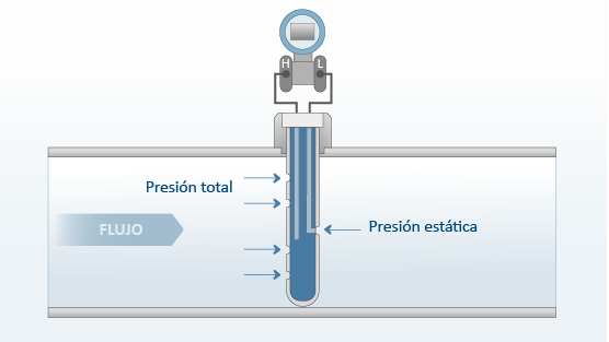 Figura 4 – Tubo de Pitot promediador