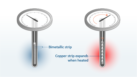 Figure 1 - Bimetal thermometer construction