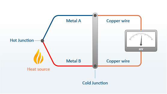 Figure 2 - Thermocouple functioning